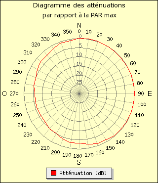 diagramme de rayonnement