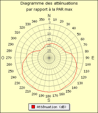 diagramme de rayonnement