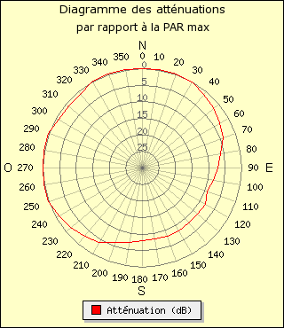 diagramme de rayonnement