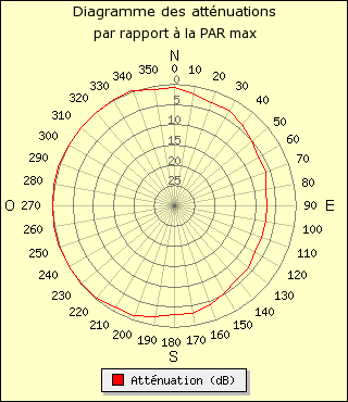 diagramme de rayonnement