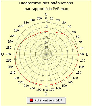 diagramme de rayonnement