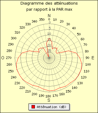 diagramme de rayonnement