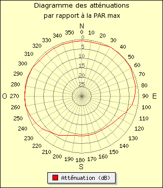 diagramme de rayonnement