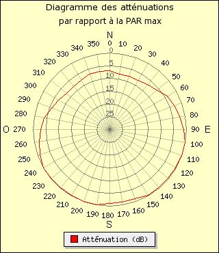 diagramme de rayonnement