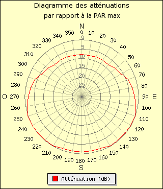 diagramme de rayonnement