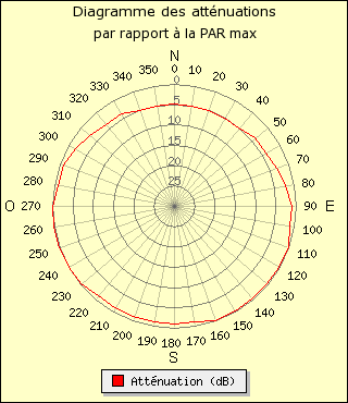 diagramme de rayonnement