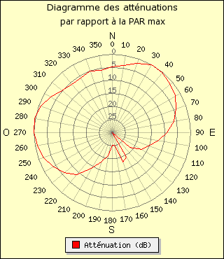 diagramme de rayonnement