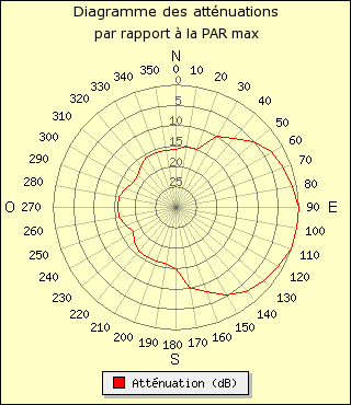 diagramme de rayonnement