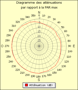 diagramme de rayonnement