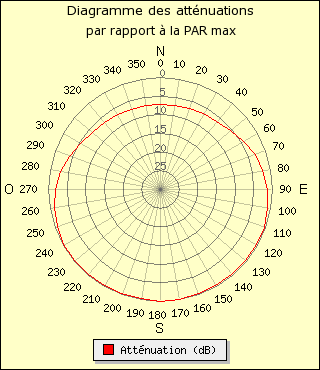 diagramme de rayonnement