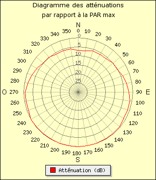 diagramme de rayonnement