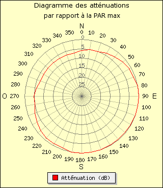 diagramme de rayonnement