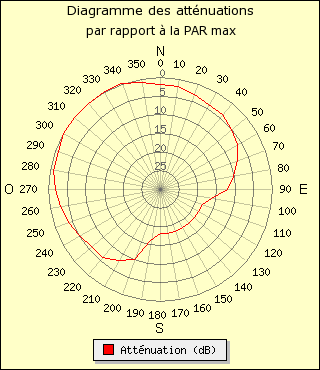 diagramme de rayonnement