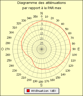 diagramme de rayonnement