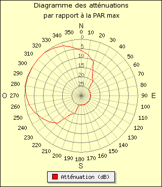 diagramme de rayonnement