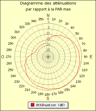 diagramme de rayonnement