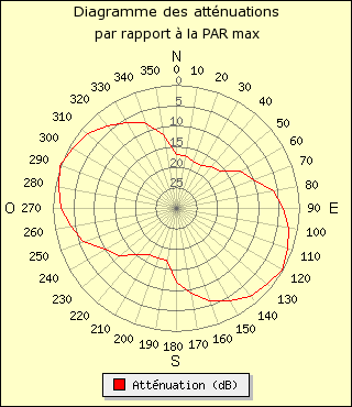 diagramme de rayonnement