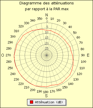 diagramme de rayonnement