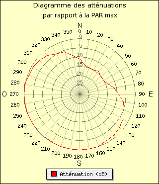 diagramme de rayonnement