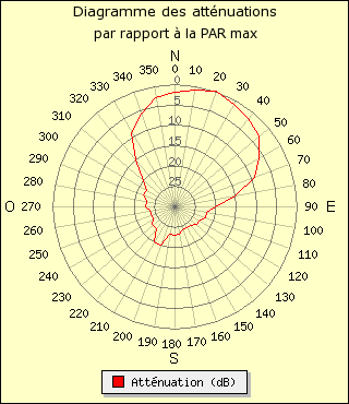 diagramme de rayonnement