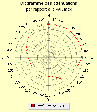 diagramme de rayonnement