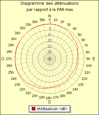 diagramme de rayonnement