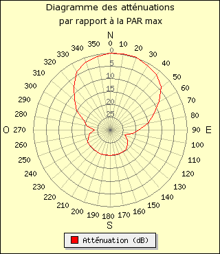 diagramme de rayonnement