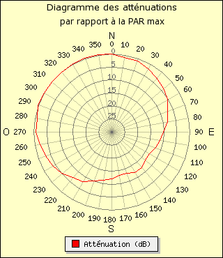 diagramme de rayonnement