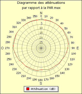 diagramme de rayonnement