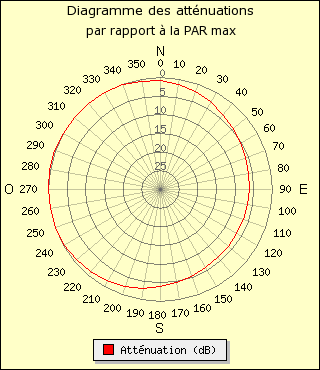 diagramme de rayonnement