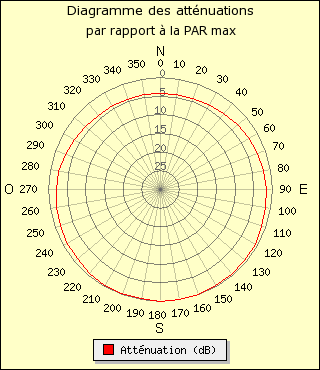 diagramme de rayonnement