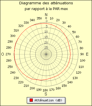 diagramme de rayonnement