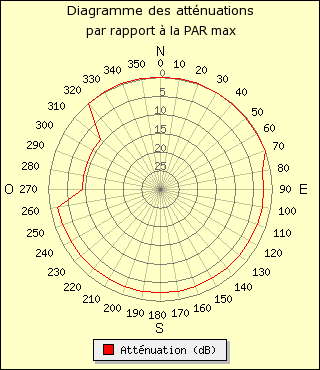 diagramme de rayonnement