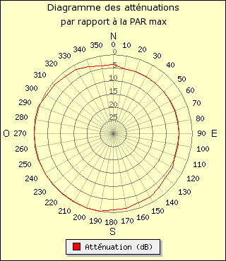 diagramme de rayonnement