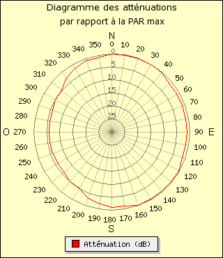 diagramme de rayonnement