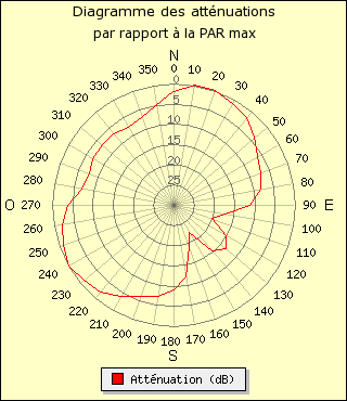 diagramme de rayonnement