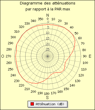 diagramme de rayonnement