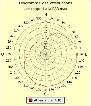 diagramme de rayonnement