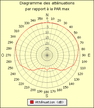 diagramme de rayonnement