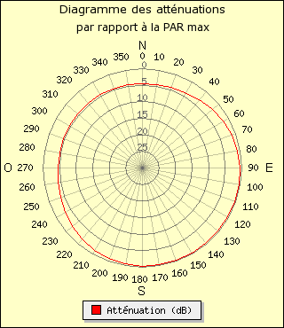 diagramme de rayonnement