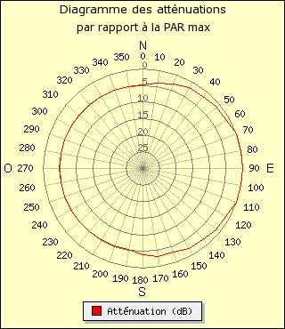 diagramme de rayonnement