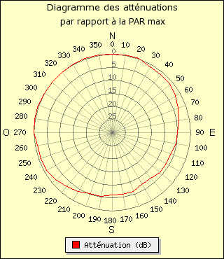 diagramme de rayonnement