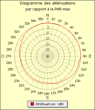 diagramme de rayonnement