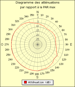 diagramme de rayonnement