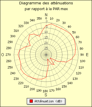 diagramme de rayonnement