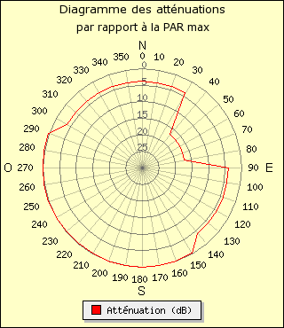 diagramme de rayonnement