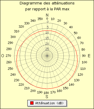 diagramme de rayonnement