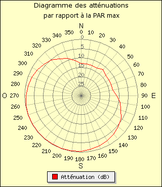 diagramme de rayonnement