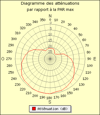 diagramme de rayonnement