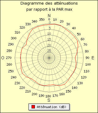 diagramme de rayonnement